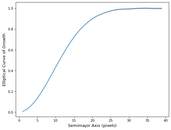 ../_images/photutils-profiles-EllipticalCurveOfGrowth-1.png