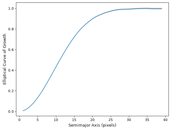 ../_images/photutils-profiles-EllipticalCurveOfGrowth-1.png