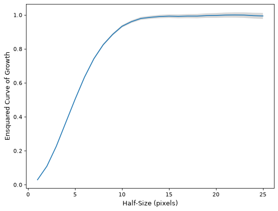 ../_images/photutils-profiles-EnsquaredCurveOfGrowth-1.png