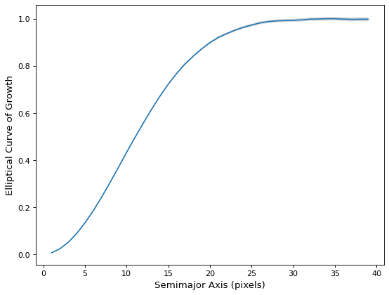 ../_images/photutils-profiles-EllipticalCurveOfGrowth-1.png